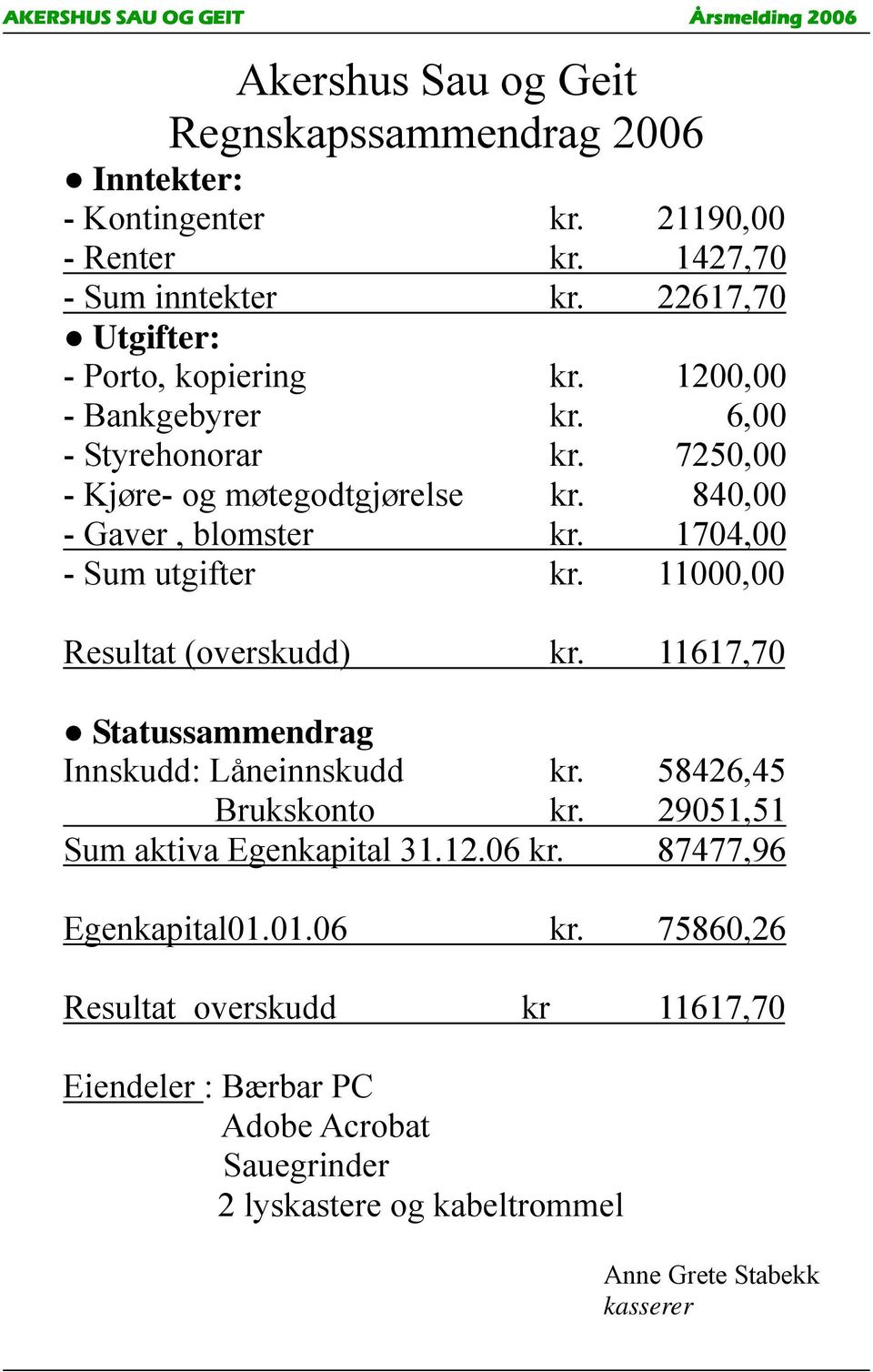 1704,00 - Sum utgifter kr. 11000,00 Resultat (overskudd) kr. 11617,70 Statussammendrag Innskudd: Låneinnskudd kr. 58426,45 Brukskonto kr.