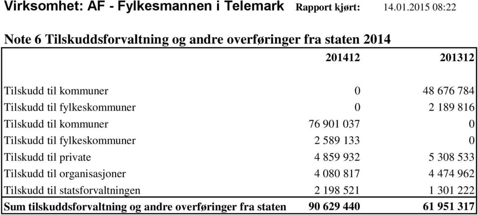 Tilskudd til fylkeskommuner 0 2 189 816 Tilskudd til kommuner 76 901 037 0 Tilskudd til fylkeskommuner 2 589 133 0 Tilskudd til