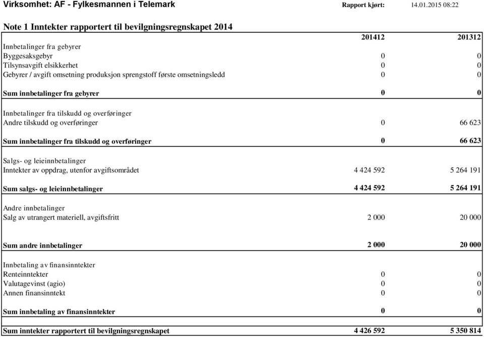 sprengstoff første omsetningsledd 0 0 Sum innbetalinger fra gebyrer 0 0 Innbetalinger fra tilskudd og overføringer Andre tilskudd og overføringer 0 66 623 Sum innbetalinger fra tilskudd og