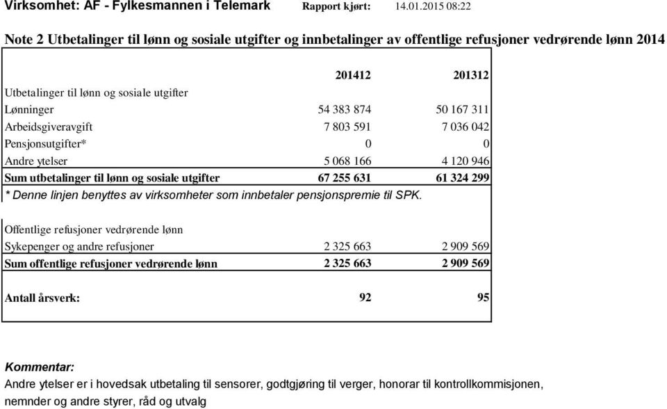 50 167 311 Arbeidsgiveravgift 7 803 591 7 036 042 Pensjonsutgifter* 0 0 Andre ytelser 5 068 166 4 120 946 Sum utbetalinger til lønn og sosiale utgifter 67 255 631 61 324 299 * Denne linjen benyttes