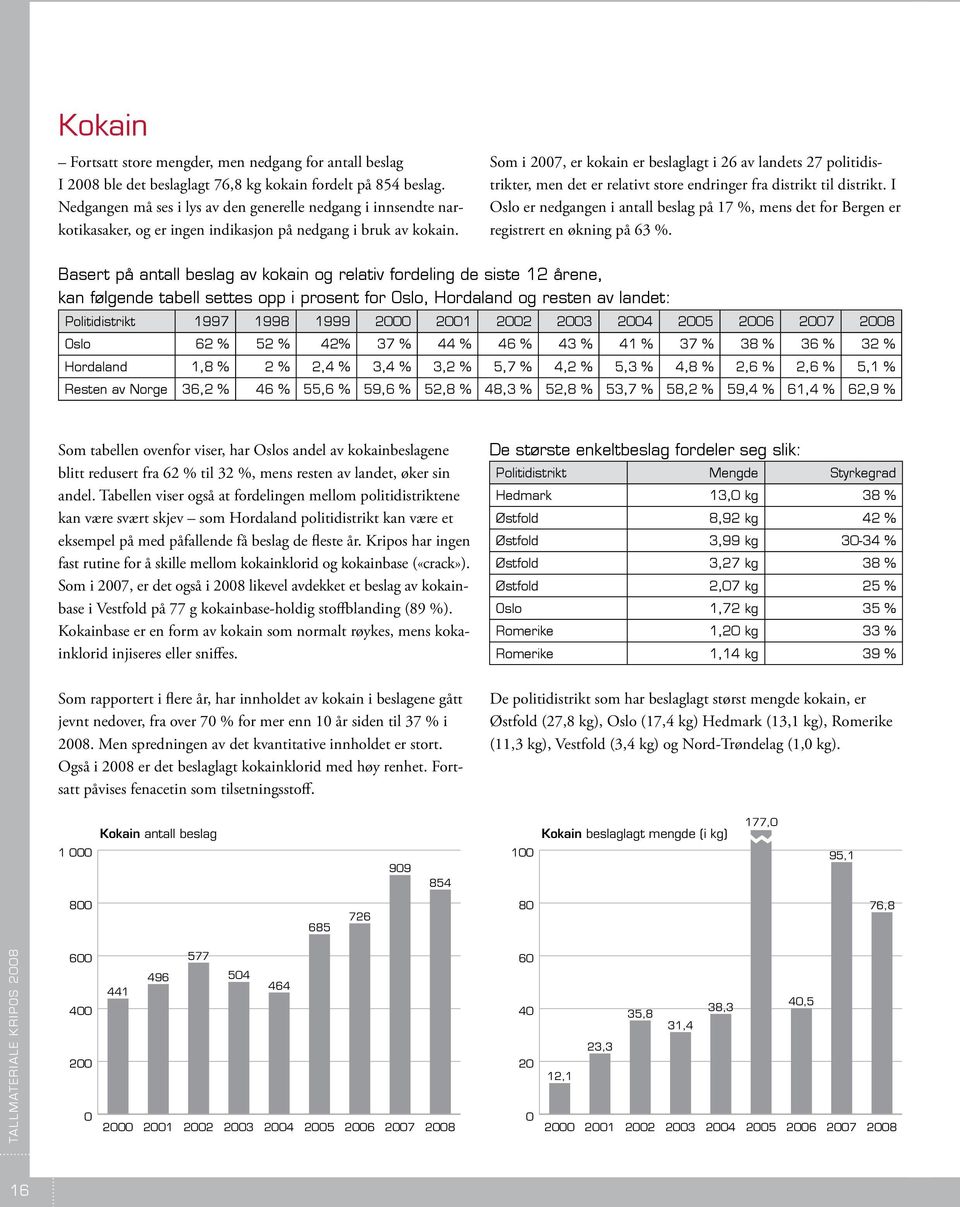 Som i 2007, er kokain er beslaglagt i 26 av landets 27 politidistrikter, men det er relativt store endringer fra distrikt til distrikt.