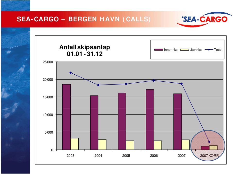 12 Innenriks Utenriks Totalt 20 000 15