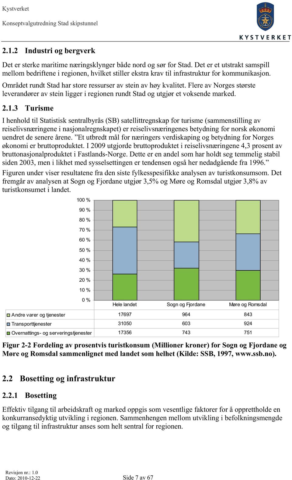 Flere av Norges største leverandører av stein ligger i regionen rundt Stad og utgjør et voksende marked. 2.1.