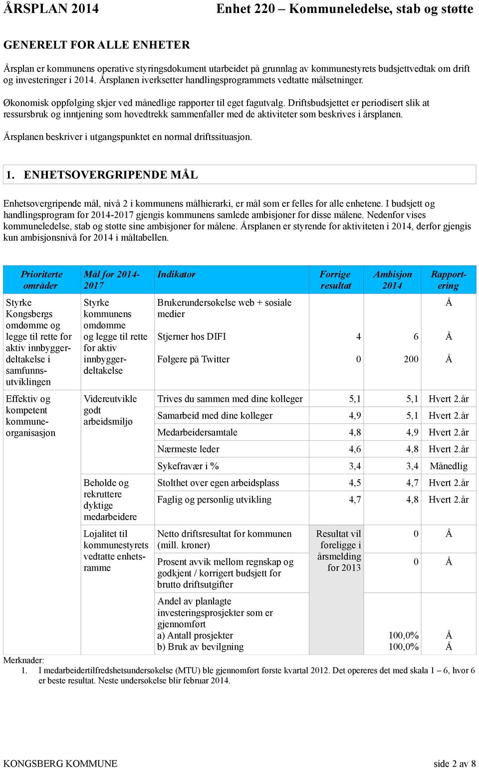 Driftsbudsjettet er periodisert slik at ressursbruk og inntjening som hovedtrekk sammenfaller med de aktiviteter som beskrives i årsplanen.