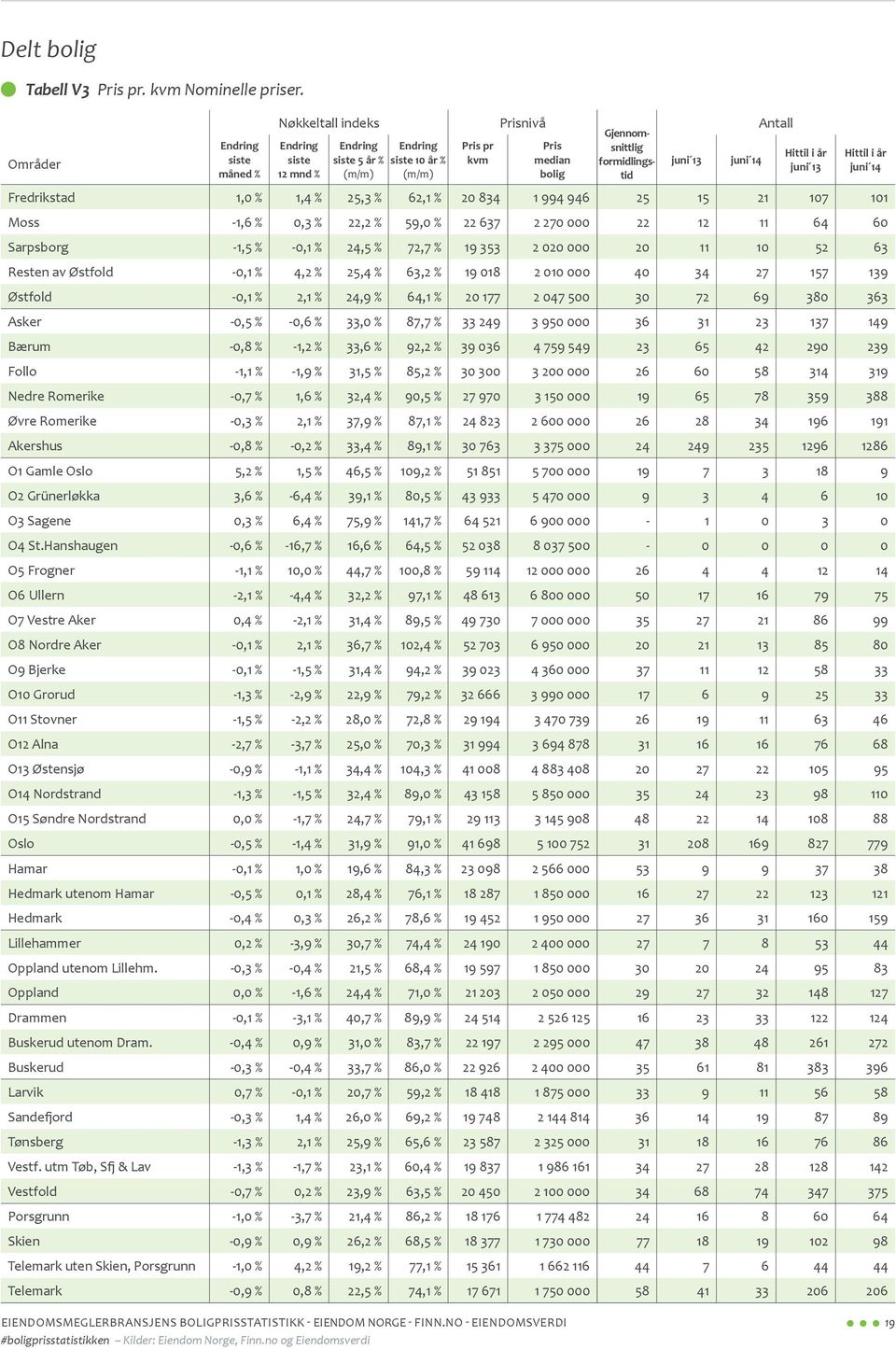 22,2 % 59,0 % 22 637 2 270 000 22 12 11 64 60 Sarpsborg -1,5 % -0,1 % 24,5 % 72,7 % 19 353 2 020 000 20 11 10 52 63 Resten av Østfold -0,1 % 4,2 % 25,4 % 63,2 % 19 018 2 010 000 40 34 27 157 139