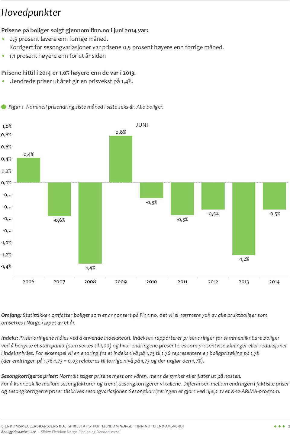 Alle boliger. 1,0% 0,8% 0,8% JUNI 0,6% 0,4% 0,4% 0,2% 0,0% -0,.. -0,.. -0,.. -0,6% -0,3% -0,5% -0,5% -0,5% -0,.