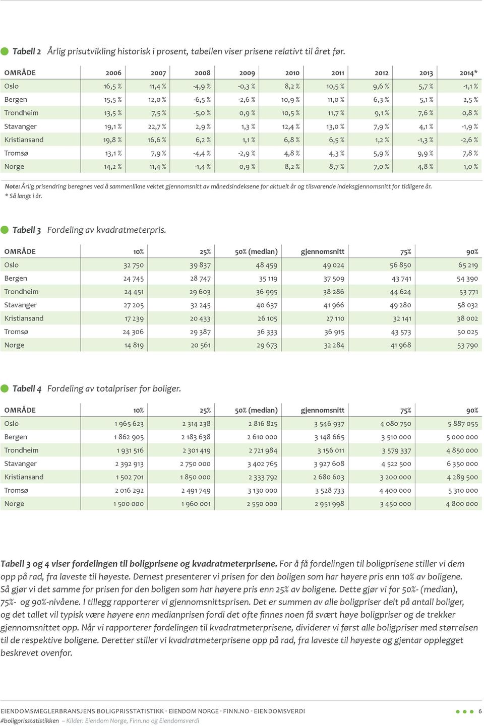 % 7,5 % -5,0 % 0,9 % 10,5 % 11,7 % 9,1 % 7,6 % 0,8 % Stavanger 19,1 % 22,7 % 2,9 % 1,3 % 12,4 % 13,0 % 7,9 % 4,1 % -1,9 % Kristiansand 19,8 % 16,6 % 6,2 % 1,1 % 6,8 % 6,5 % 1,2 % -1,3 % -2,6 % Tromsø