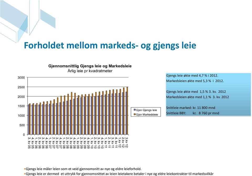 11 800 mnd Snittleie BBY: kr.