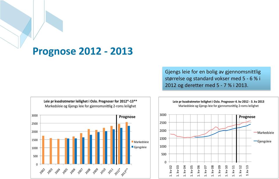 standard vokser med 5-6 % i 2012 og