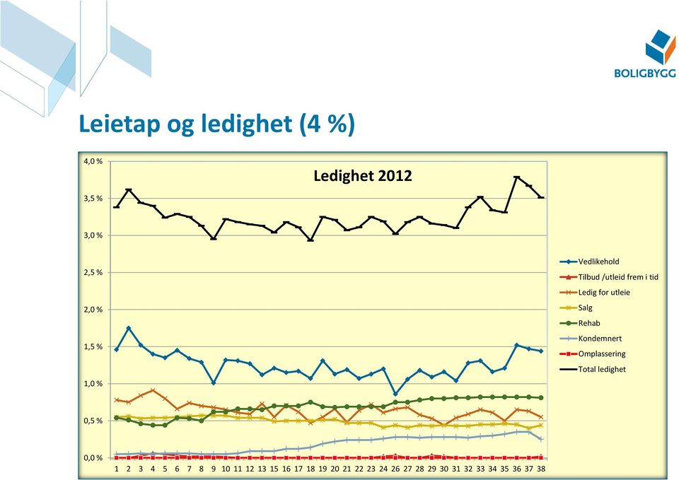 Kondemnert Omplassering Total ledighet 0,5 % 0,0 % 1 2 3 4 5 6 7 8 9 10 11