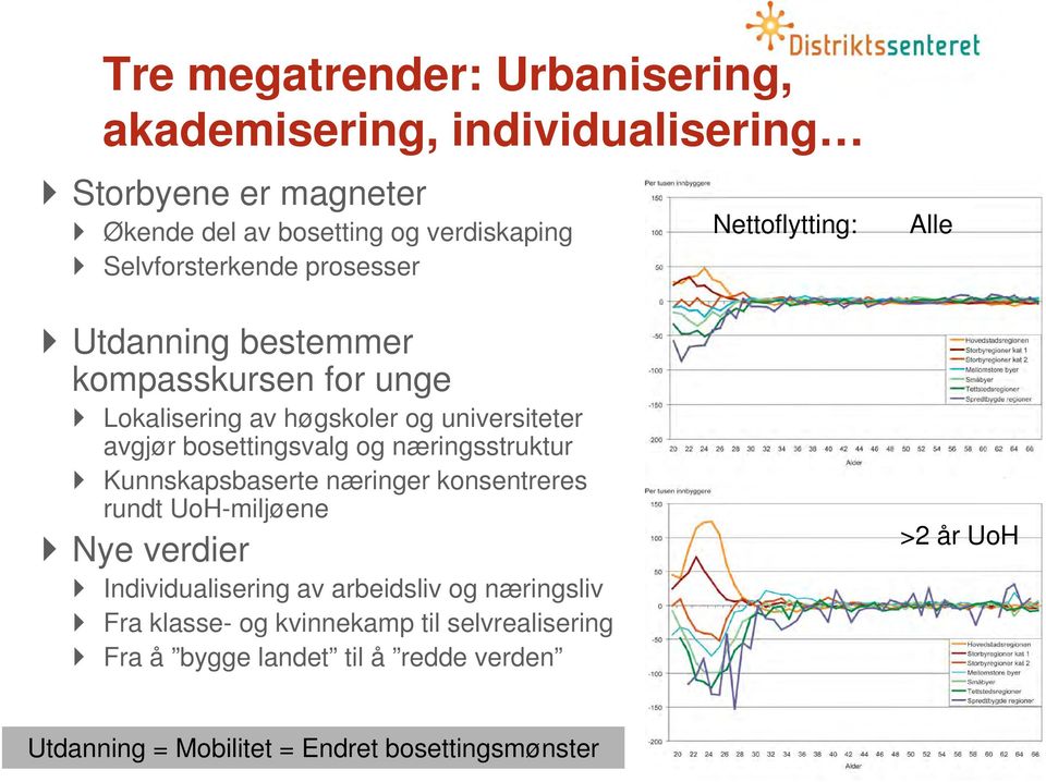 næringsstruktur Kunnskapsbaserte næringer konsentreres rundt UoH-miljøene Nye verdier Individualisering av arbeidsliv og næringsliv Fra