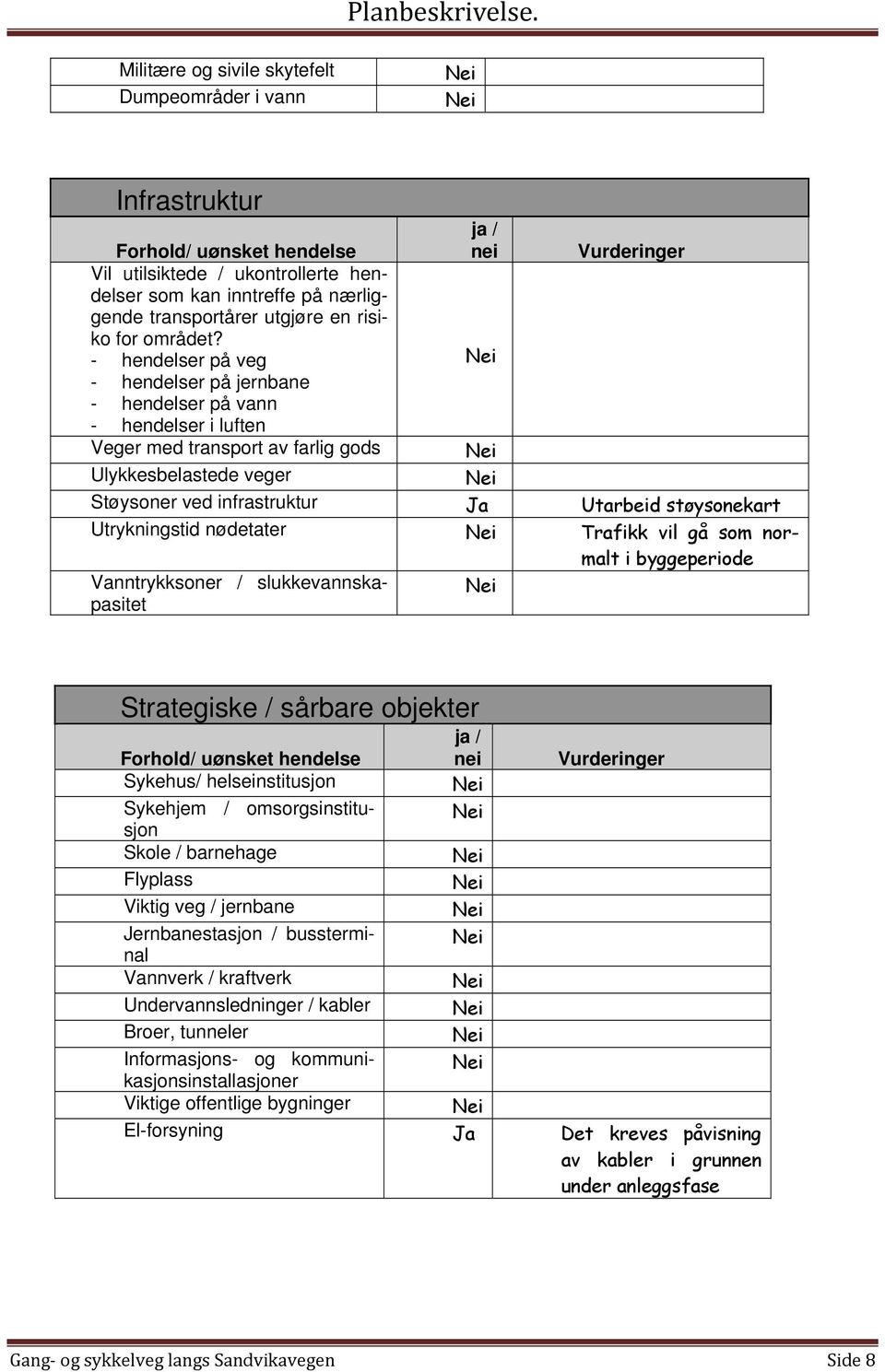 Utrykningstid nødetater Trafikk vil gå som normalt i byggeperiode Vanntrykksoner / slukkevannskapasitet nei Strategiske / sårbare objekter nei Vurderinger Sykehus/ helseinstitusjon Sykehjem /