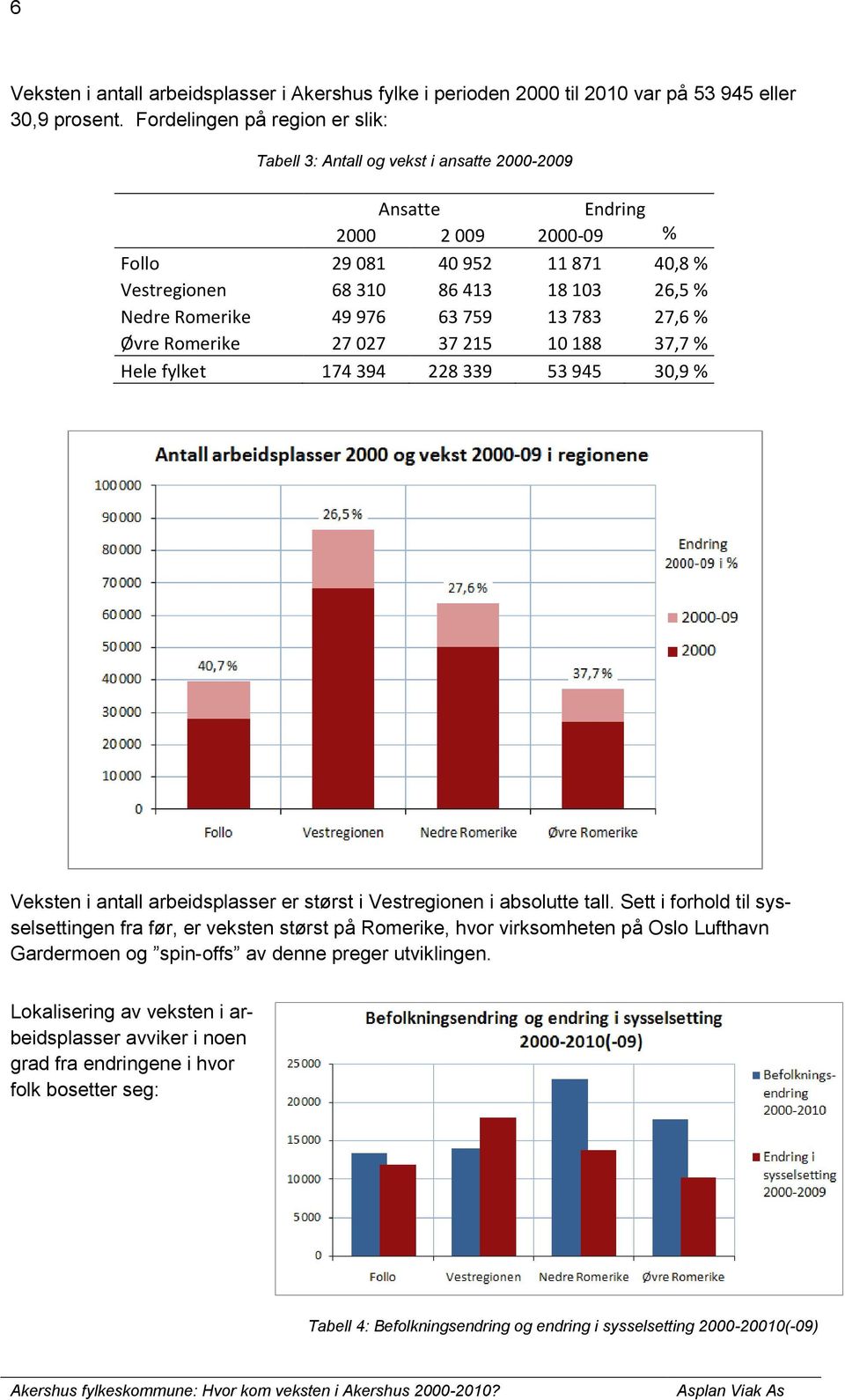 Romerike 49 976 63 759 13 783 27,6 % Øvre Romerike 27 027 37 215 10 188 37,7 % Hele fylket 174 394 228 339 53 945 30,9 % Veksten i antall arbeidsplasser er størst i Vestregionen i absolutte tall.