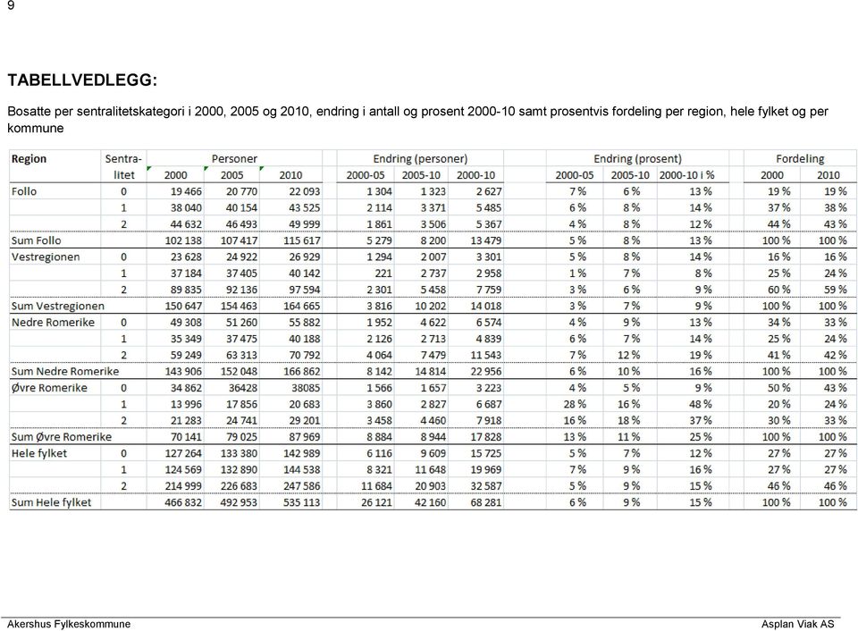 2000-10 samt prosentvis fordeling per region, hele