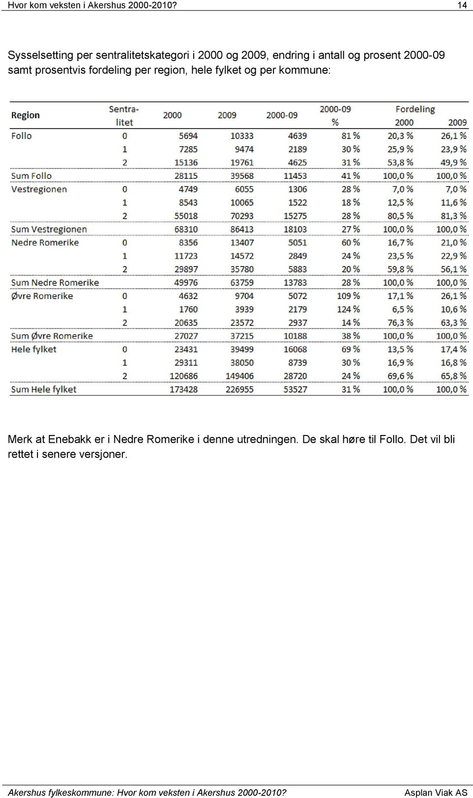 prosent 2000-09 samt prosentvis fordeling per region, hele fylket og per kommune: