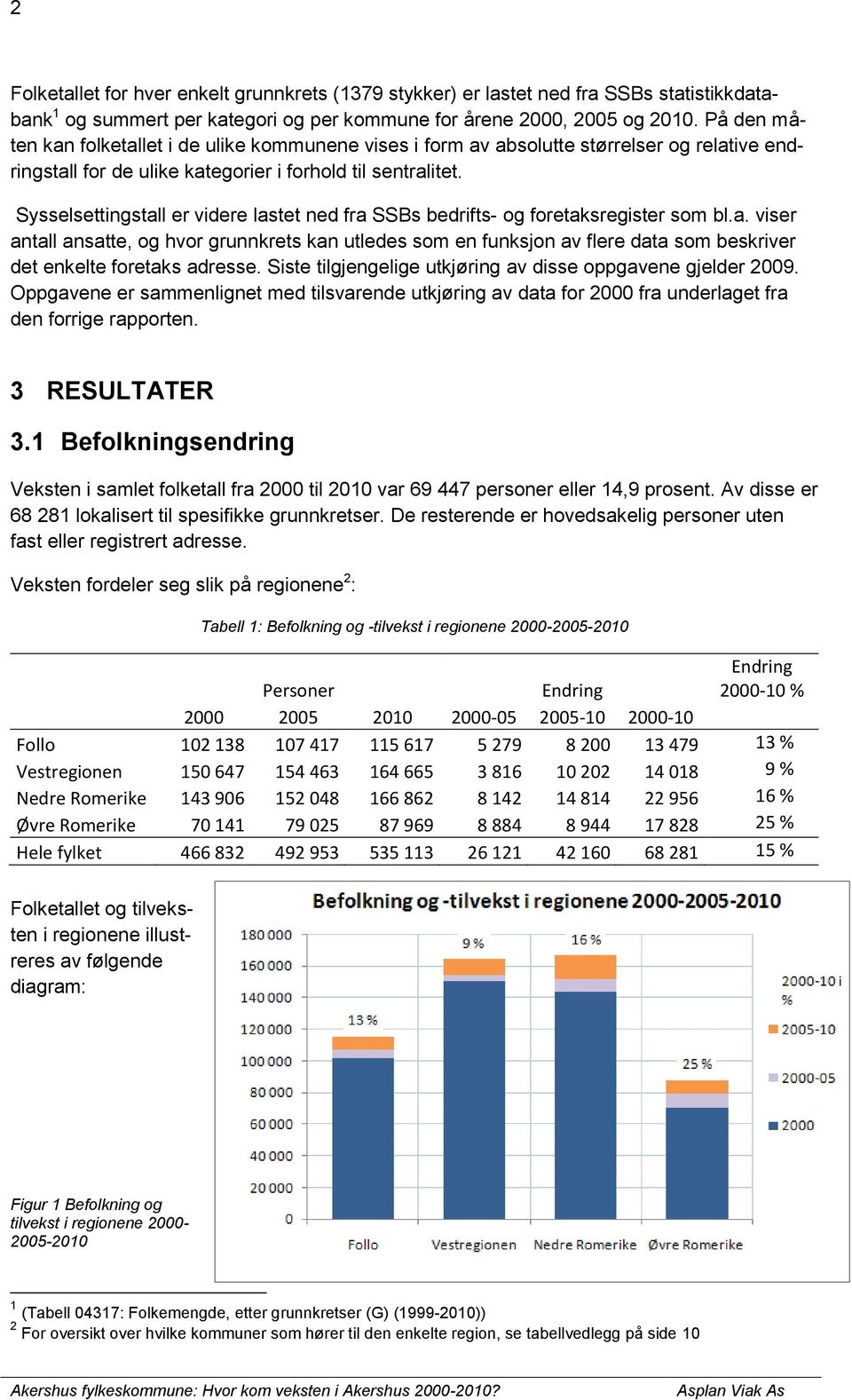 Sysselsettingstall er videre lastet ned fra SSBs bedrifts- og foretaksregister som bl.a. viser antall ansatte, og hvor grunnkrets kan utledes som en funksjon av flere data som beskriver det enkelte foretaks adresse.