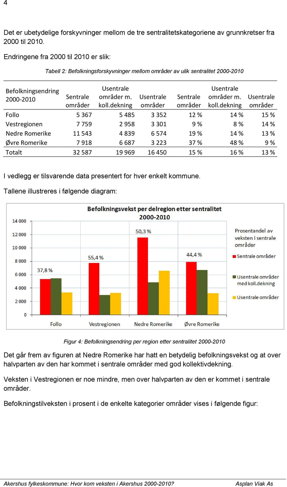 dekning Usentrale områder Sentrale områder Usentrale områder m. koll.