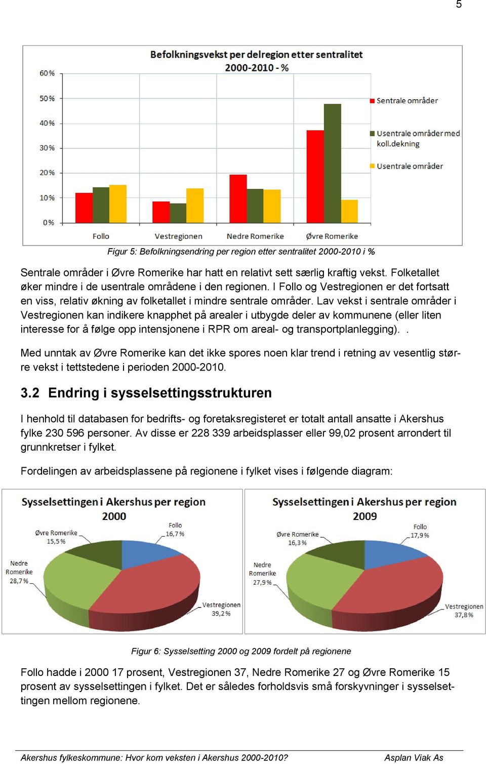 Lav vekst i sentrale områder i Vestregionen kan indikere knapphet på arealer i utbygde deler av kommunene (eller liten interesse for å følge opp intensjonene i RPR om areal- og transportplanlegging).