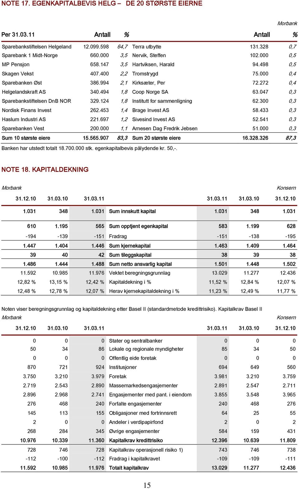 272 0,4 Helgelandskraft AS 340.494 1,8 Coop Norge SA 63.047 0,3 Sparebankstiftelsen DnB NOR 329.124 1,8 Institutt for sammenligning 62.300 0,3 Nordisk Finans Invest 262.453 1,4 Brage Invest AS 58.
