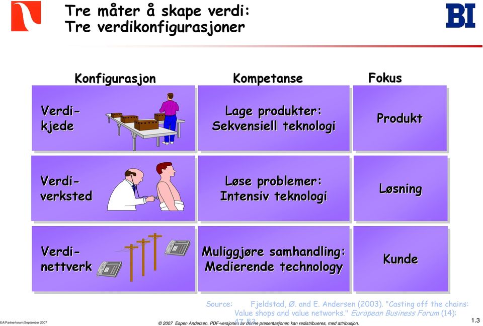 nettverk Muliggjøre samhandling: Medierende technology Kunde Source: Fjeldstad, Ø. and E. Andersen (2003).