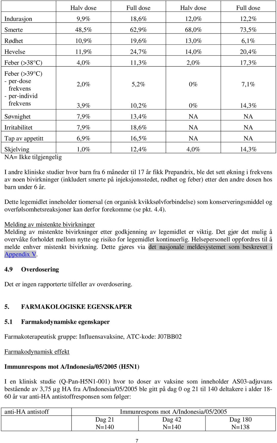 14,3% NA= Ikke tilgjengelig I andre kliniske studier hvor barn fra 6 måneder til 17 år fikk Prepandrix, ble det sett økning i frekvens av noen bivirkninger (inkludert smerte på injeksjonsstedet,