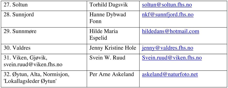 Valdres Jenny Kristine Hole jenny@valdres.fhs.no 31. Viken, Gjøvik, svein.ruud@viken.fhs.no 32.