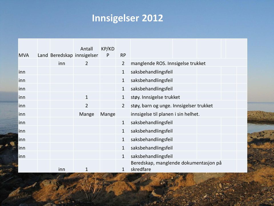 Innsigelse trukket inn 2 2 støy, barn og unge. Innsigelser trukket inn Mange Mange innsigelse til planen i sin helhet.