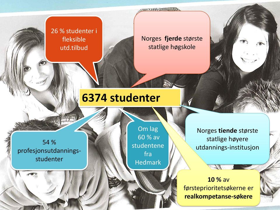 profesjonsutdanningsstudenter Om lag 60 % av studentene fra Hedmark