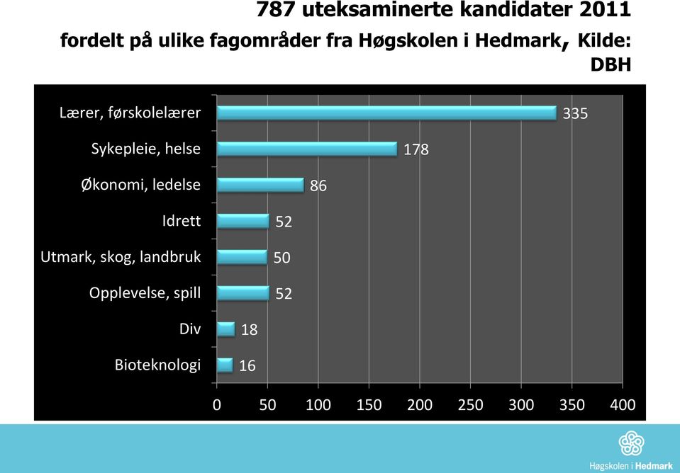 helse 178 Økonomi, ledelse 86 Idrett Utmark, skog, landbruk