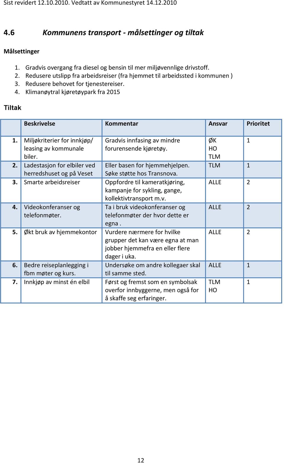 Miljøkriterier for innkjøp/ leasing av kommunale biler. 2. Ladestasjon for elbiler ved herredshuset og på Veset Gradvis innfasing av mindre forurensende kjøretøy. Eller basen for hjemmehjelpen.