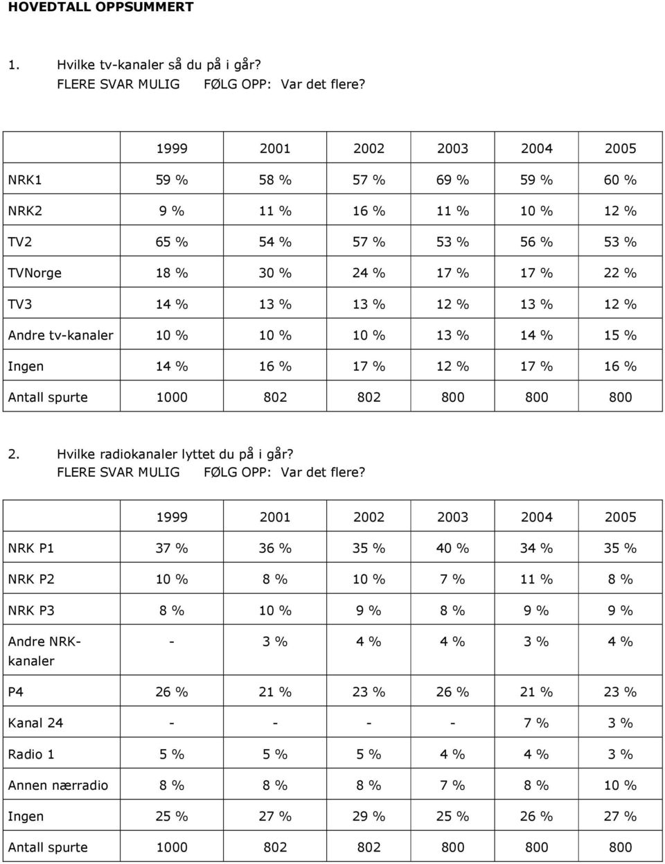 12 % Andre tv-kanaler 10 % 10 % 10 % 13 % 14 % 15 % Ingen 14 % 16 % 17 % 12 % 17 % 16 % Antall spurte 1000 802 802 800 800 800 2. Hvilke radiokanaler lyttet du på i går?