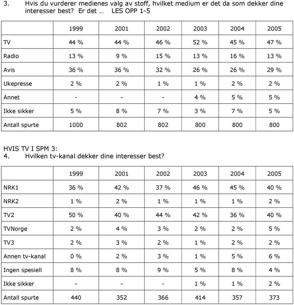 - 4 % 5 % 5 % Ikke sikker 5 % 8 % 7 % 3 % 7 % 5 % Antall spurte 1000 802 802 800 800 800 HVIS TV I SPM 3: 4. Hvilken tv-kanal dekker dine interesser best?