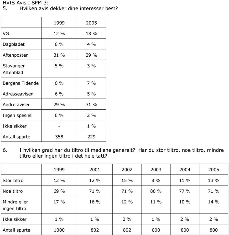 spesiell 6 % 2 % Ikke sikker - 1 % Antall spurte 358 229 6. I hvilken grad har du tiltro til mediene generelt?