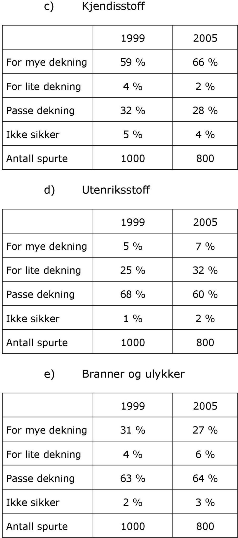 32 % Passe dekning 68 % 60 % Ikke sikker 1 % 2 % Antall spurte 1000 800 e) Branner og ulykker For mye