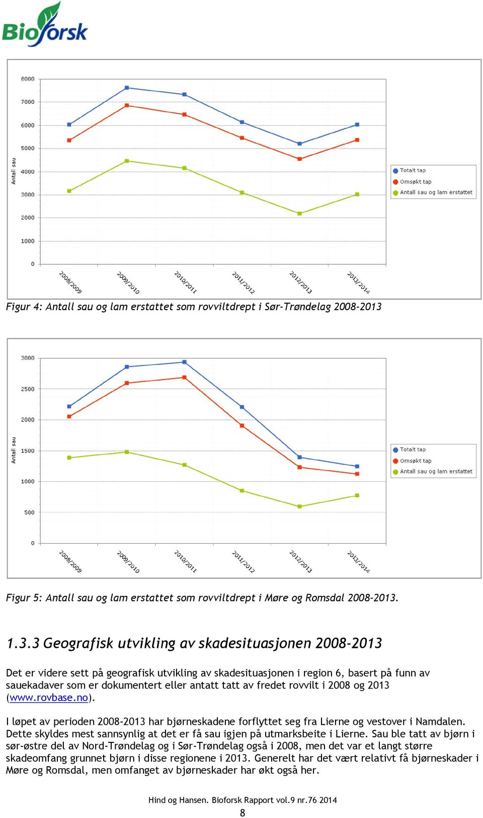 1.3.3 Geografisk utvikling av skadesituasjonen 2008-2013 Det er videre sett på geografisk utvikling av skadesituasjonen i region 6, basert på funn av sauekadaver som er dokumentert eller antatt tatt