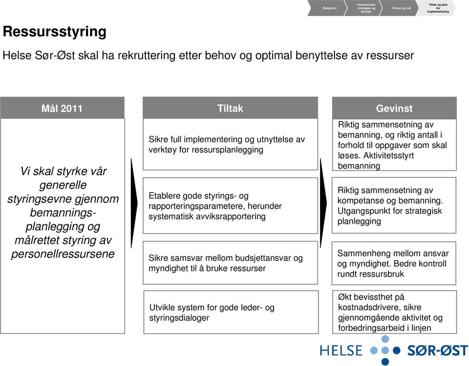 budsjettansvar og myndighet til å bruke ressurser Utvikle system gode leder- og styringsdialoger Gevinst Riktig sammensetning av bemanning, og riktig antall i hold til oppgaver som skal løses.