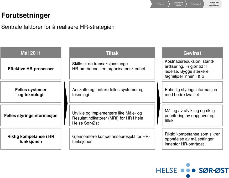 Bygge sterkere fagmiljøer innen l & p Felles systemer og teknologi Anskaffe og innføre felles systemer og teknologi Enhetlig styringsinmasjon med bedre kvalitet Felles