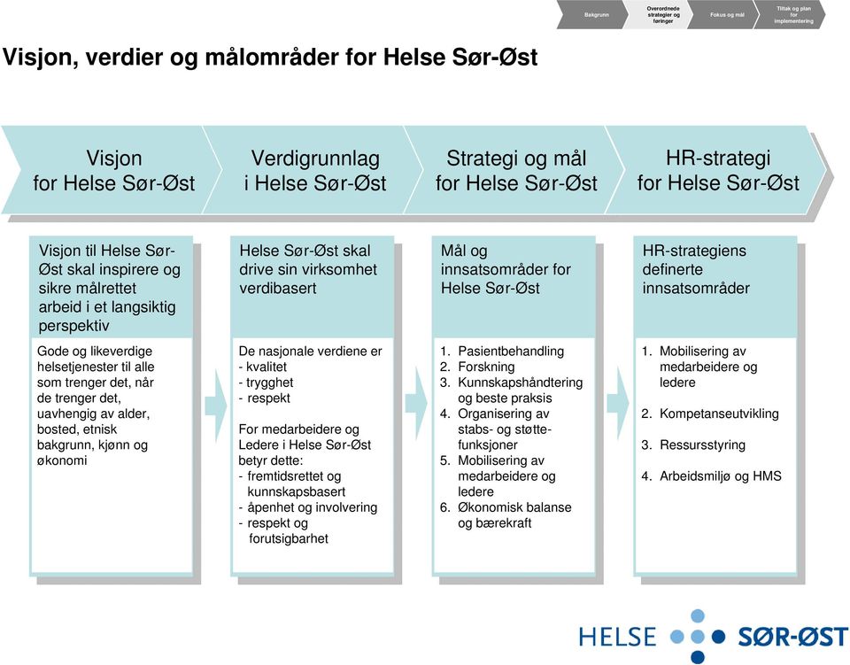 i et langsiktig langsiktig perspektiv perspektiv Gode og likeverdige helsetjenester til alle som trenger det, når de trenger det, uavhengig av alder, bosted, etnisk bakgrunn, kjønn og økonomi Helse