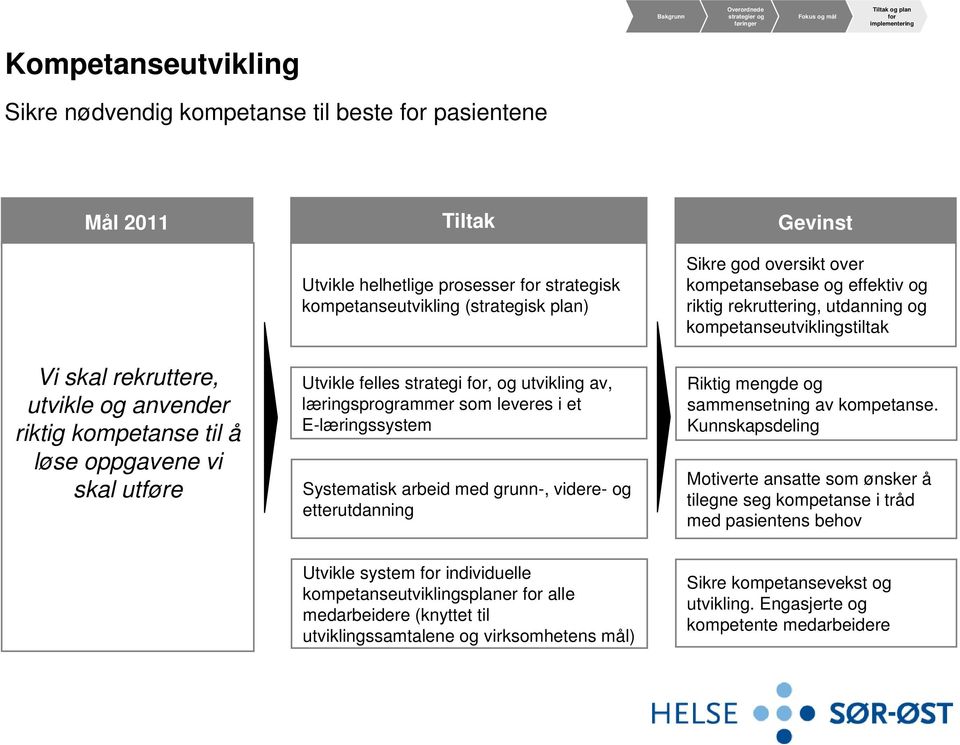 etterutdanning Gevinst Sikre god oversikt over kompetansebase og effektiv og riktig rekruttering, utdanning og kompetanseutviklingstiltak Riktig mengde og sammensetning av kompetanse.