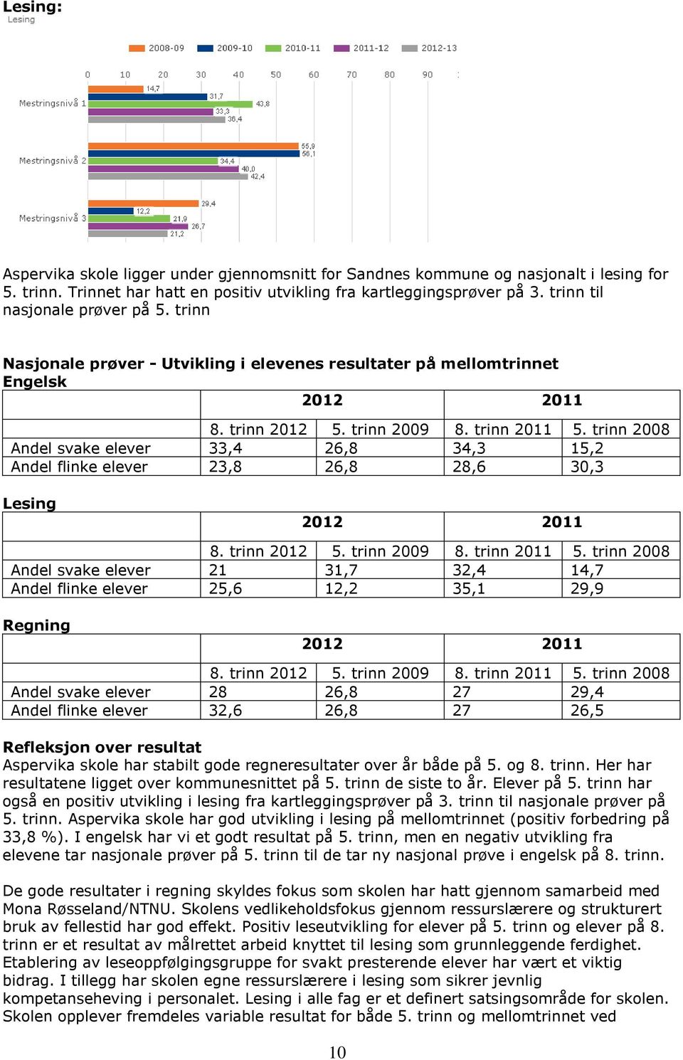 trinn 2008 Andel svake elever 33,4 26,8 34,3 15,2 Andel flinke elever 23,8 26,8 28,6 30,3 Lesing 2011 8. trinn 5. trinn 2009 8. trinn 2011 5.
