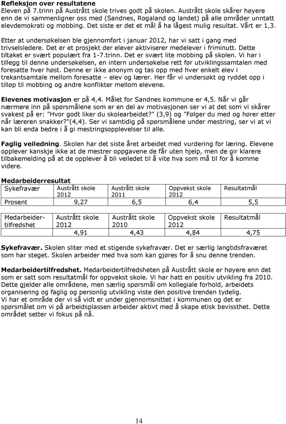 Vårt er 1,3. Etter at undersøkelsen ble gjennomført i januar, har vi satt i gang med trivselsledere. Det er et prosjekt der elever aktiviserer medelever i friminutt.