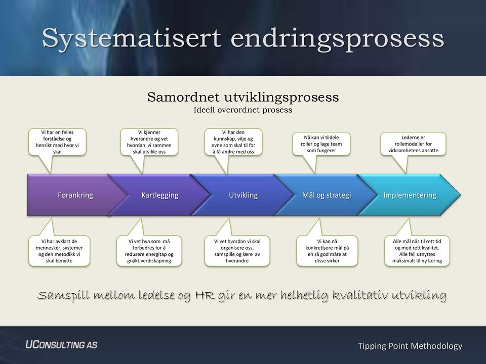 Utvikling Mål og strategi Implementering Vi har avklart de mennesker, systemer og den metodikk vi skal benytte Vi vet hva som må forbedres for å redusere energitap og gi økt verdiskapning Vi vet