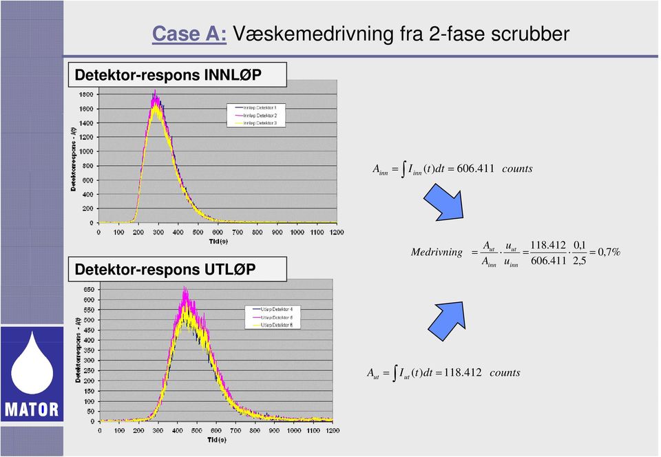 411 counts Detektor-respons UTLØP Medrivning = A A ut inn