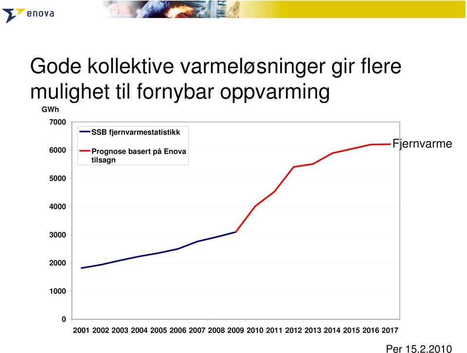 på Enova tilsagn Fjernvarme 4000 3000 2000 1000 0 2001 2002 2003 2004