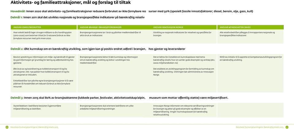 bransje-/bransjeforeninger Ansvar Innovasjon Norge Ansvar myndigheter (NHD) Hver enkelt bedrift lager sin egen målbare 10-års handlingsplan (2010-2020) som beskriver tiltak for å redusere forbruk av