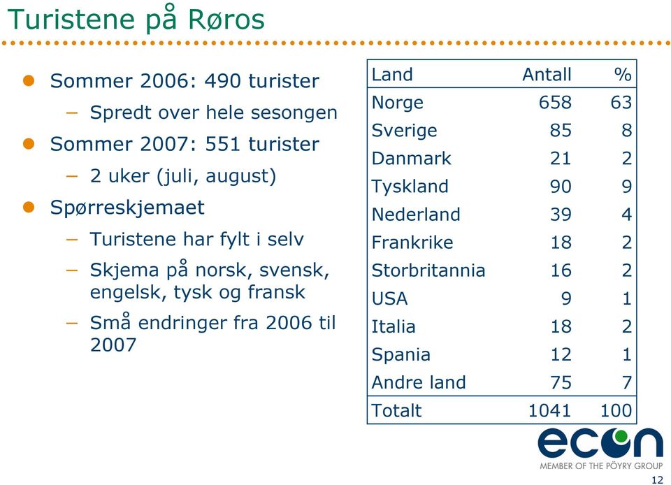 Små endringer fra 2006 til 2007 Land Antall % Norge 658 63 Sverige 85 8 Danmark Tyskland Nederland