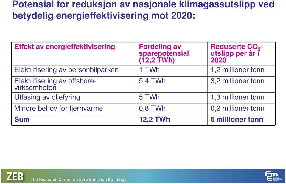 av personbilparken 1 TWh 1,2 millioner tonn Elektrifisering av offshorevirksomheten 5,4 TWh 3,2 millioner tonn