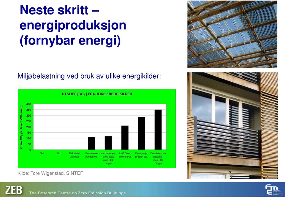 levert kwh energi 400 350 300 250 200 150 100 50 0 Sol Bio Elektrisitet, vannkraft Fjernvarme