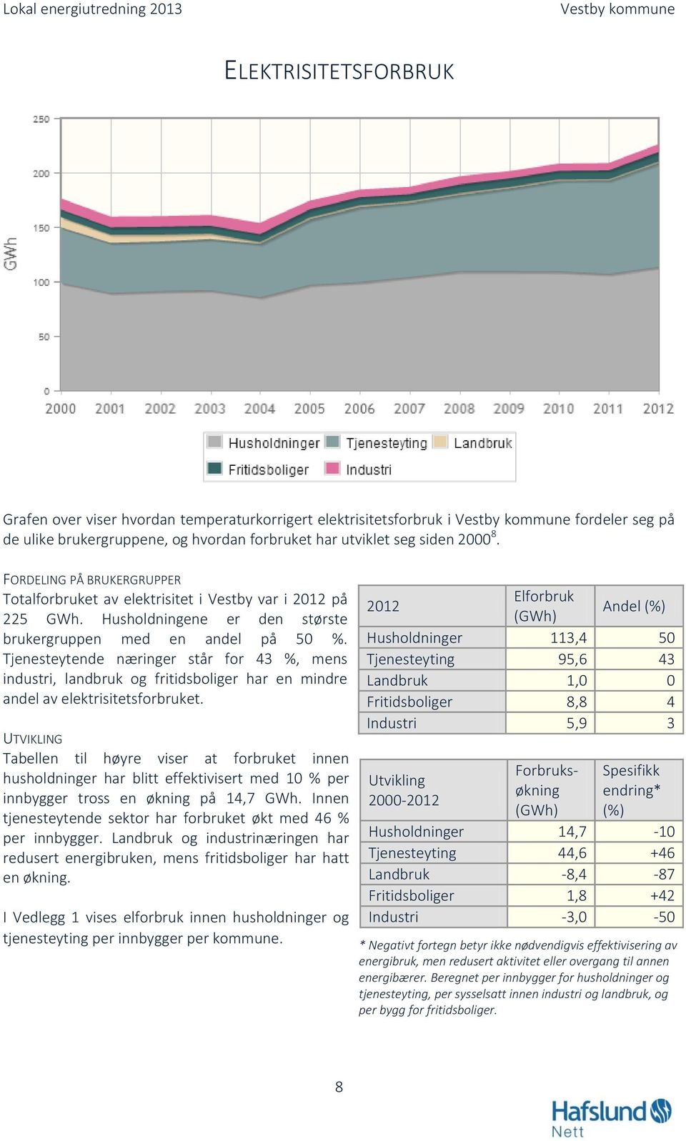 Tjenesteytende næringer står for 43 %, mens industri, landbruk og fritidsboliger har en mindre andel av elektrisitetsforbruket.