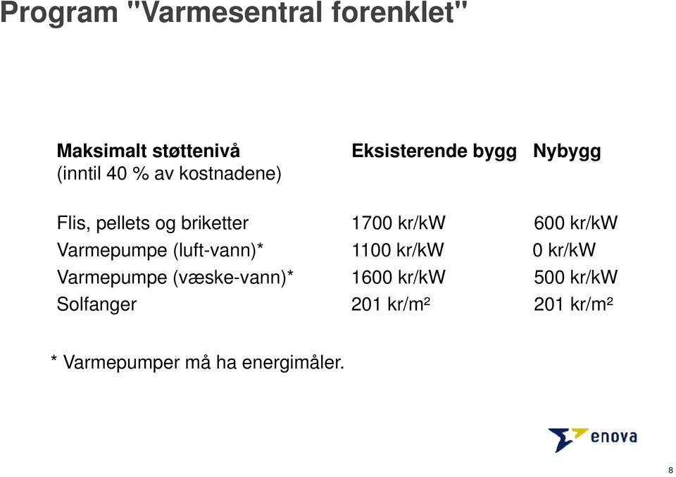 600 kr/kw Varmepumpe (luft-vann)* 1100 kr/kw 0 kr/kw Varmepumpe